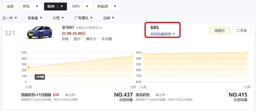 宝马iX1最低22万能买，动力强、空间大，为啥去年还只卖了685辆？