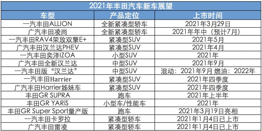 2021年推14款新车，丰田能干掉大众做中国市场老大？