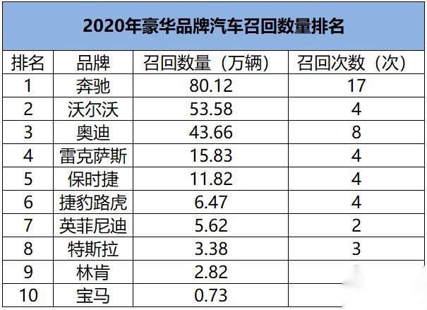 2020年豪华品牌召回数量排行榜：奔驰夺冠，第二名出人意料