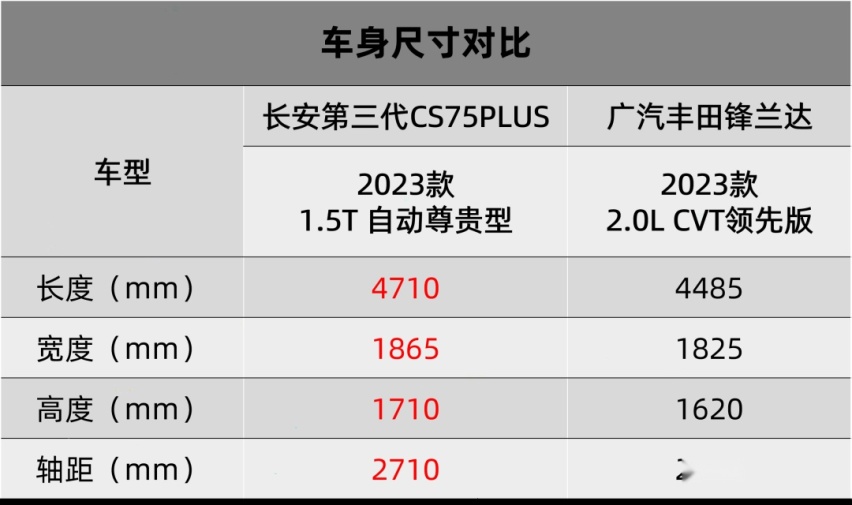 顶流之间都在卷， 第三代CS75PLUS和锋兰达真的棋逢敌手