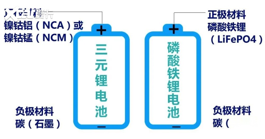 特斯拉想用,汉ev搭载,磷酸铁锂电池为何重返视野?