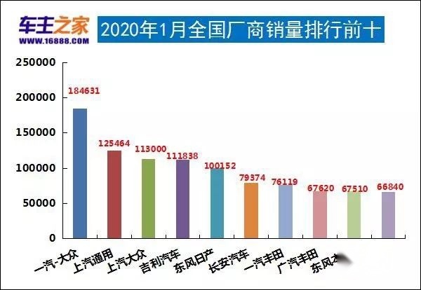 1月汽车销量总榜:自主SUV包揽前三/GL8反杀五菱！