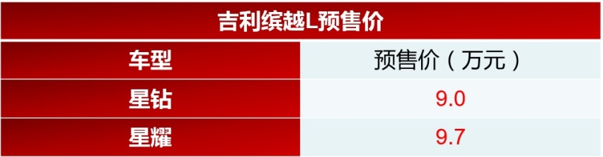 吉利缤越L开启预售 预售价9万起 本月上市