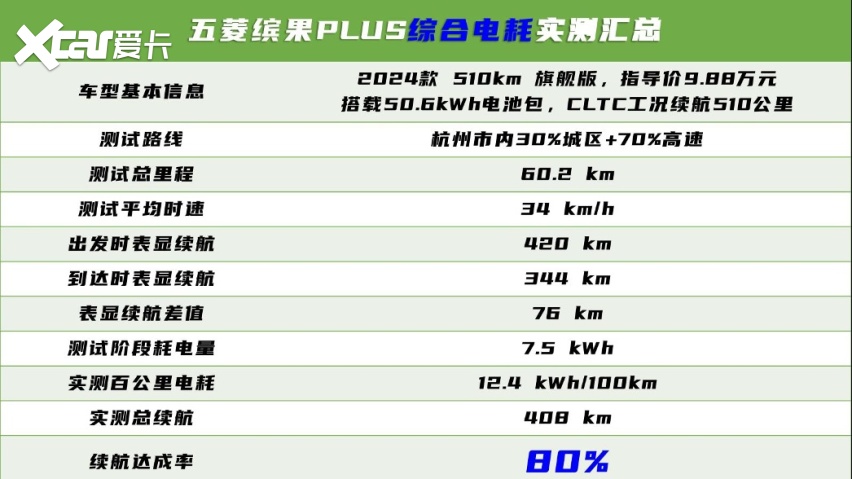 10万不到买510km？缤果PLUS续航大揭秘，空间有惊喜续航怎么样？