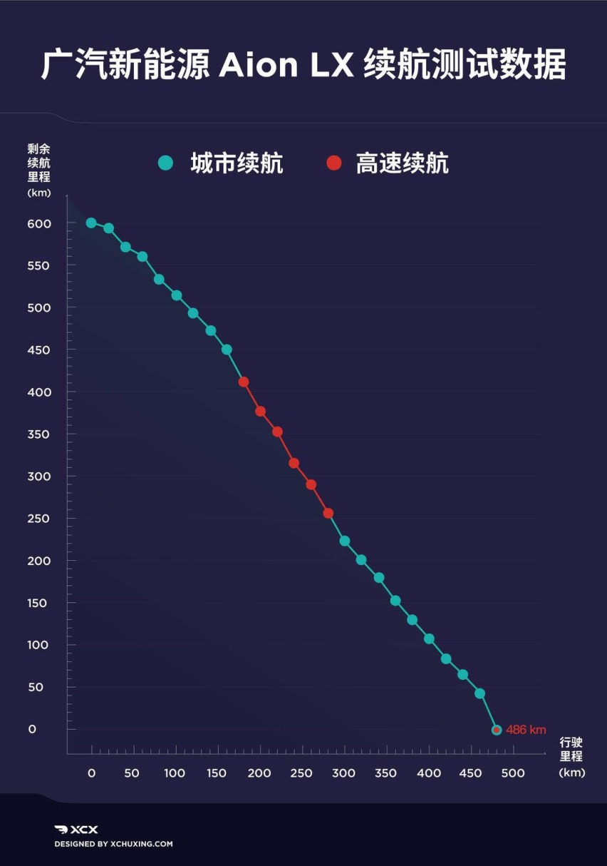 XCXTest19 广汽新能源Aion LX 80D续航实测