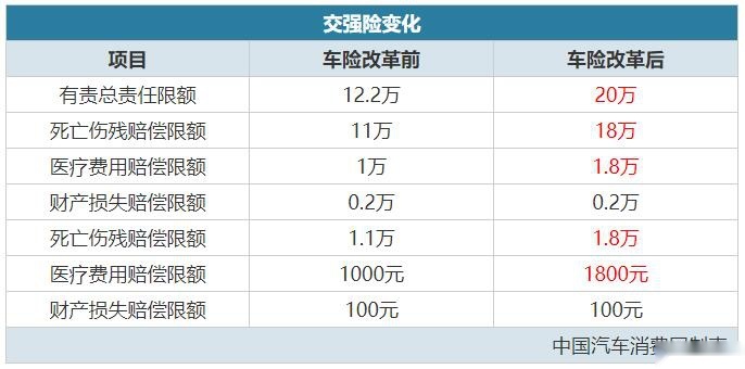 车险新政：价格只降不升，车损险/交强险大变样！