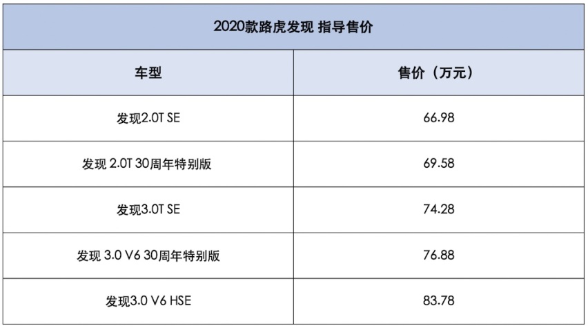66.98万元起售！2020款路虎发现正式上市！