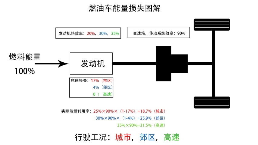 同样10升汽油，是燃油车跑得远，还是用油发电，用电驱动跑得远？
