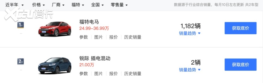借马唱戏 笑纳电马不能缩短长安福特与竞争对手的差距