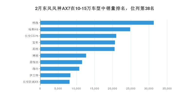 东风风神AX7在2月份的销量为1785辆，在东风风神东风乘用