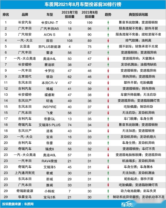 8月车型投诉:探岳不再霸榜,长安UNI-T居首,广汽两款车次之
