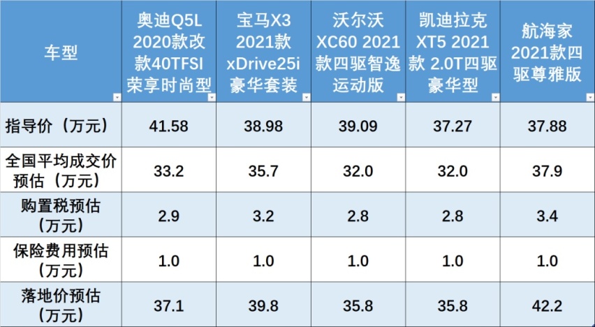 40万上下SUV，航海家到底有多少战斗力？