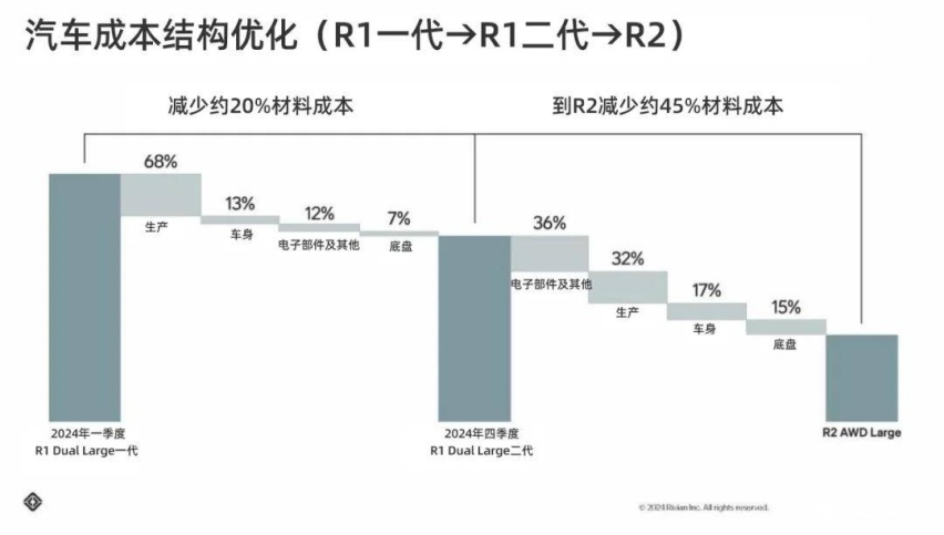 2.04亿美元补偿金该不该给，Rivian和博世因电机供应互讼