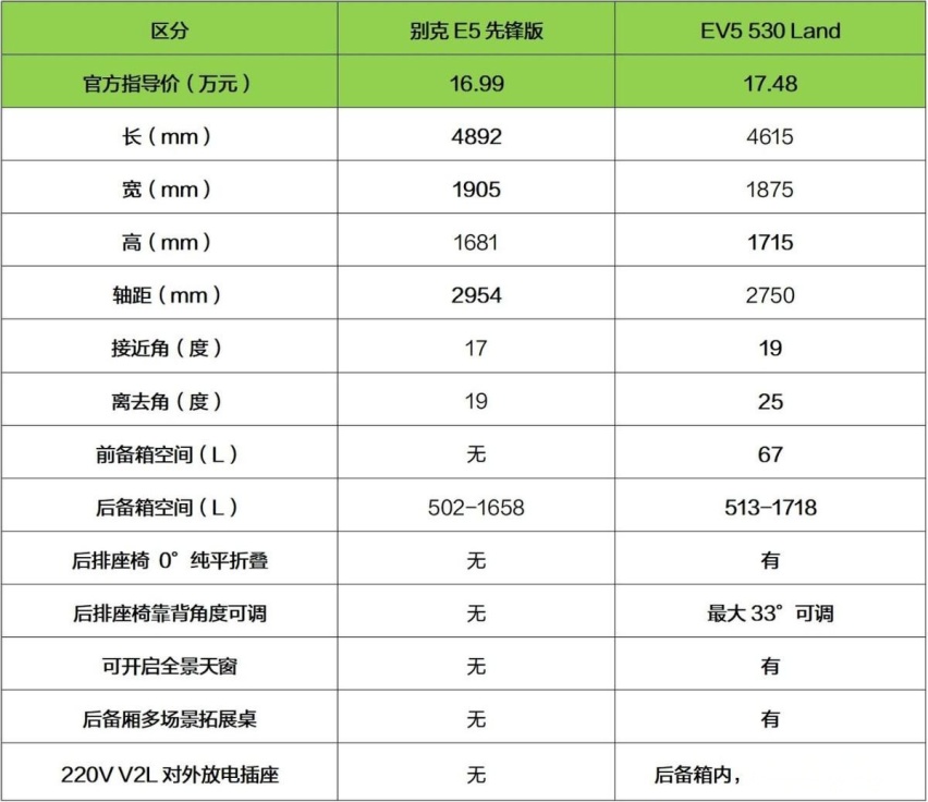 别克E5对比起亚EV5，17万左右预算谁更值得选？