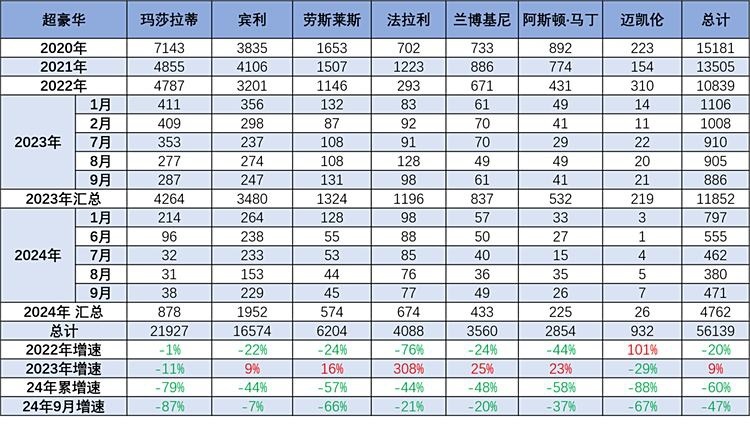 进口豪车突然不香了，销量大幅下滑并不是因为买不起