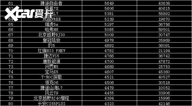 2025年8月汽车销量排行榜 海狮06上市即爆款