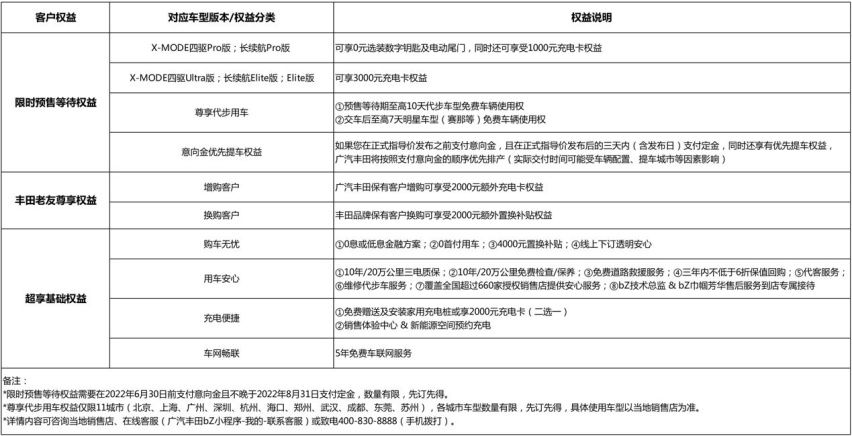 22万元起，广汽丰田bZ4X开启预售