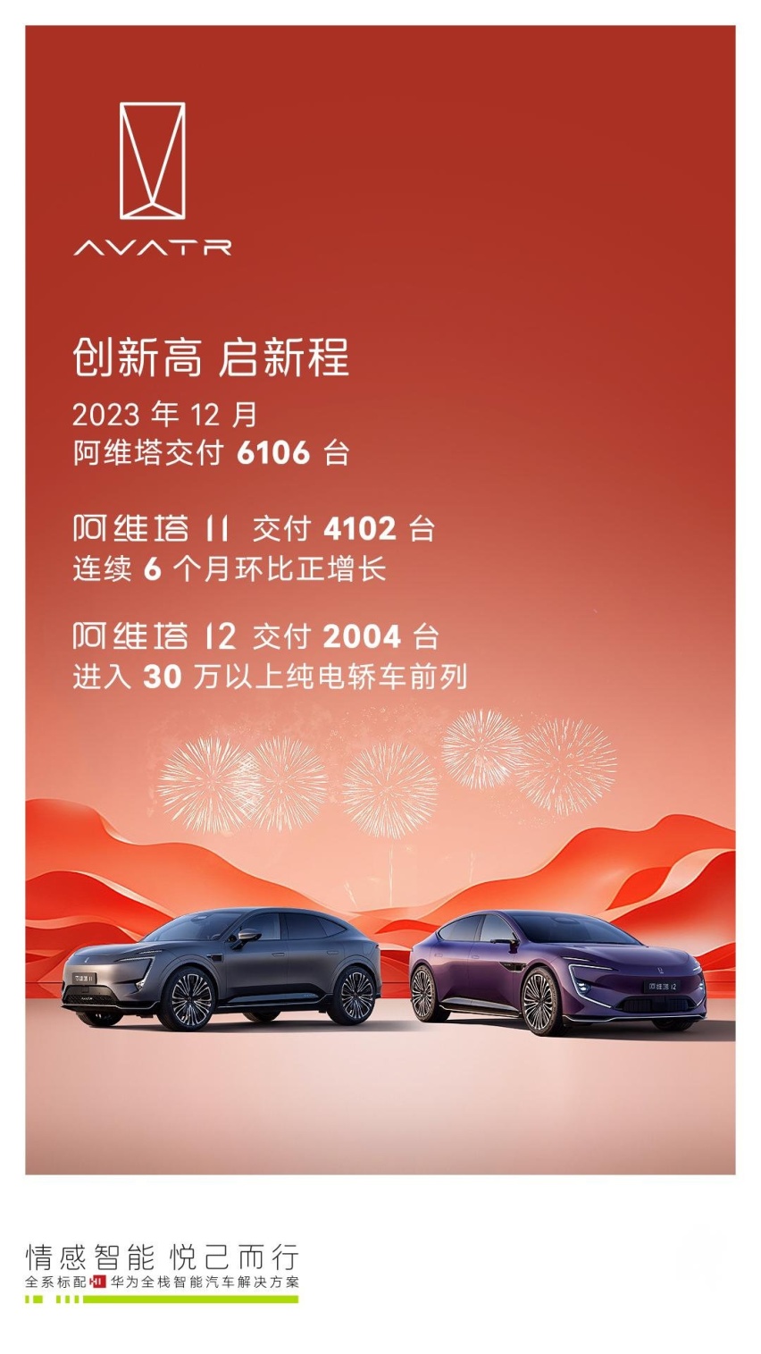 阿维塔12月交付6106台，创新高启新程