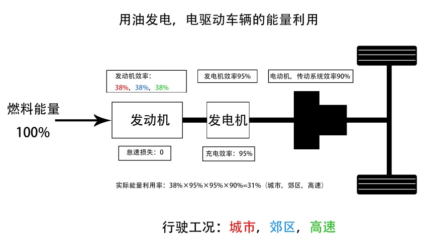 同样10升汽油，是燃油车跑得远，还是用油发电，用电驱动跑得远？