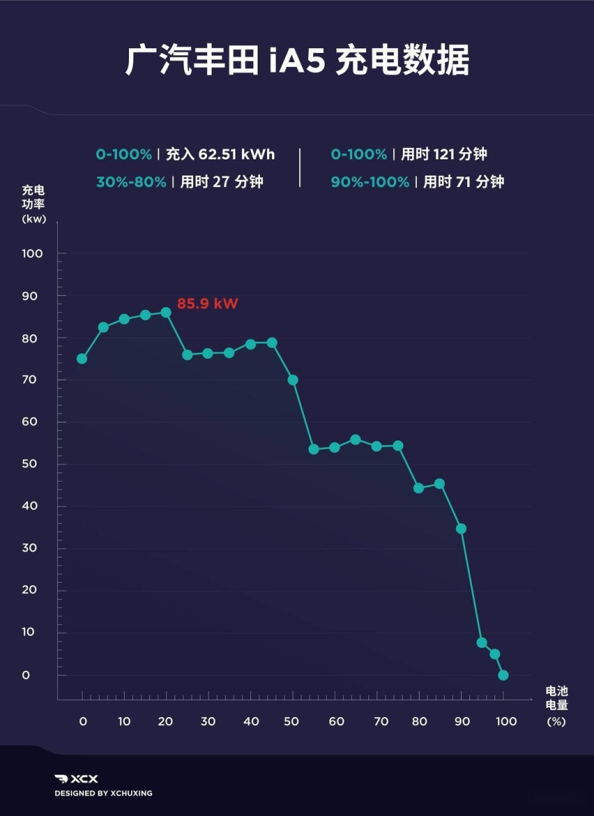 广汽丰田 iA5 续航表现扎实 实测续航高达 87%