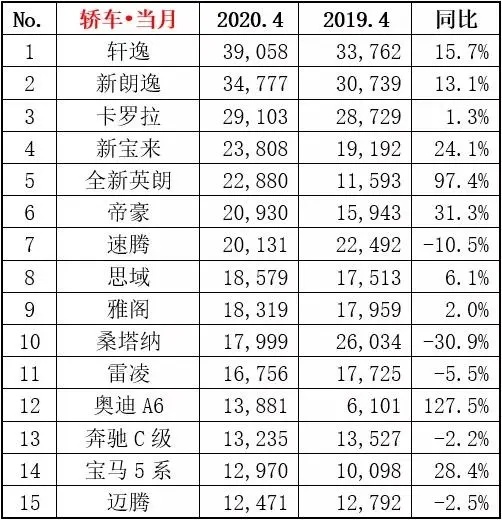 4月份汽车销量盘点，红旗增势迅猛，长安简直就像开了挂！