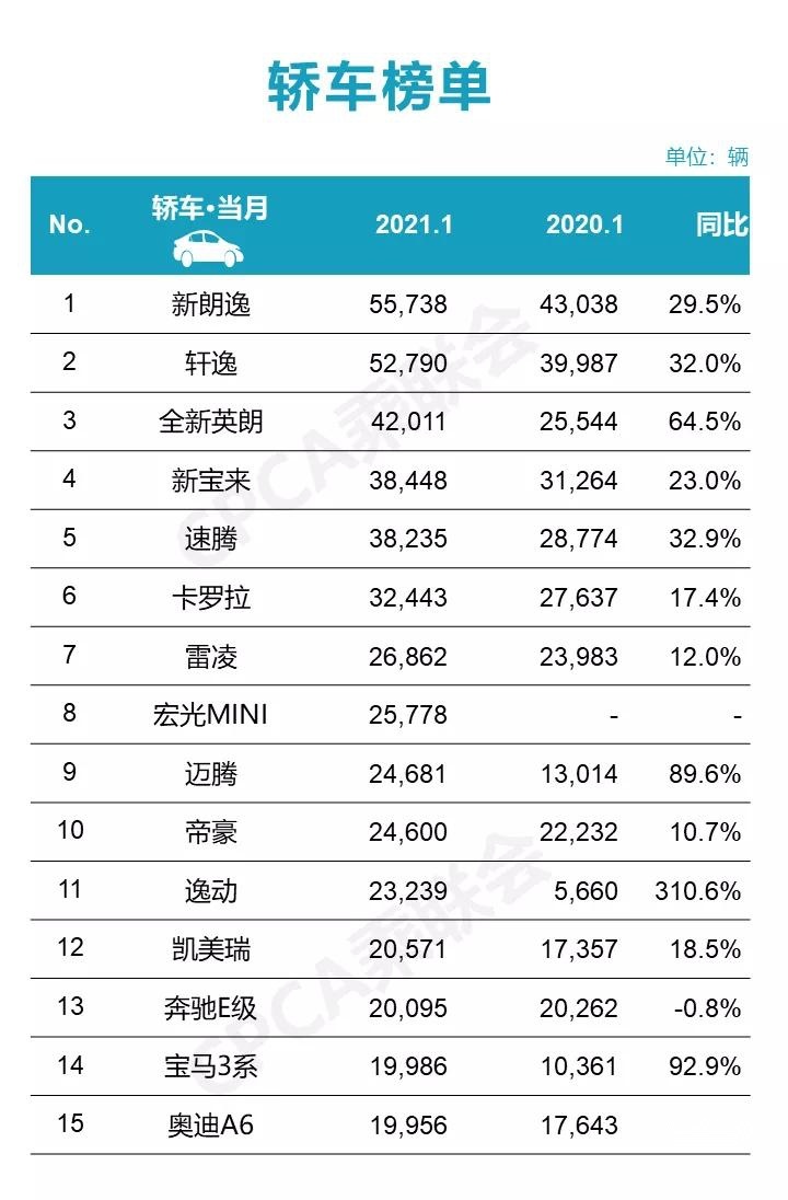 长安反超吉利,朗逸重回第一,这些车你买对了吗?