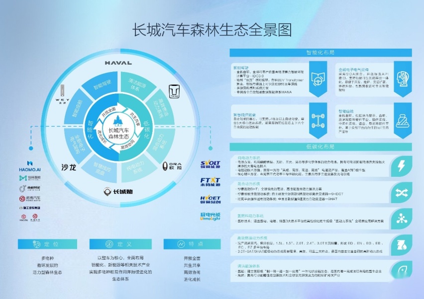 长城汽车蝉联2022年度专利榜单四项第一 持续筑牢森林生态体系