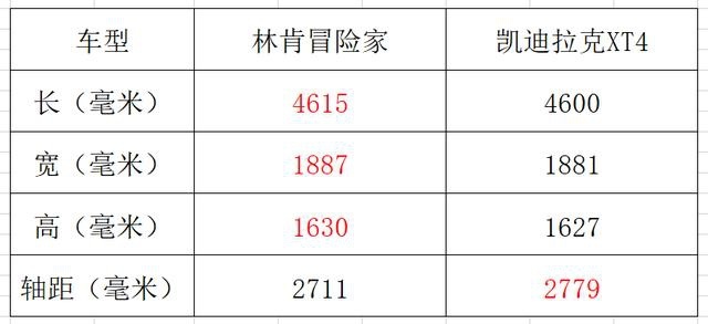 同为美系豪华，凯迪拉克XT4对比林肯冒险家，谁更值得买？