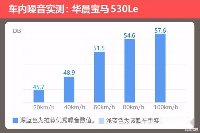 运动、舒适以及节能的完美平衡 评测华晨宝马530Le究竟是否