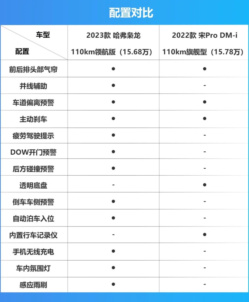 不足14万起售，哈弗枭龙真的比宋Pro DM-i香吗？