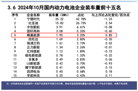 蜂巢能源：第四季度订单量激增，10月装机量实现新突破