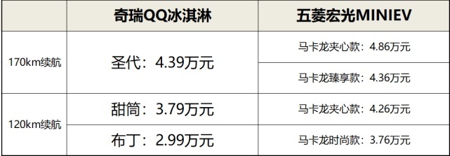 电动小车新秀奇瑞QQ冰淇淋VS宏光MINIEV马卡龙，小惊喜大不同