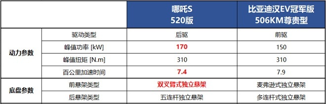 哪吒S与比亚迪汉EV对比，谁才是明智之选