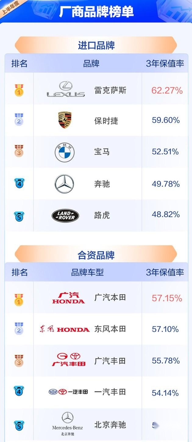 2023中国汽车保值率上半年榜单公布，中国品牌竞争力提升
