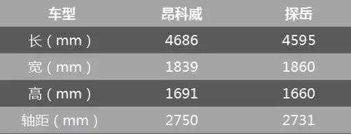 “经典”与“新秀”间的对决，昂科威和探岳究竟谁才是赢家？