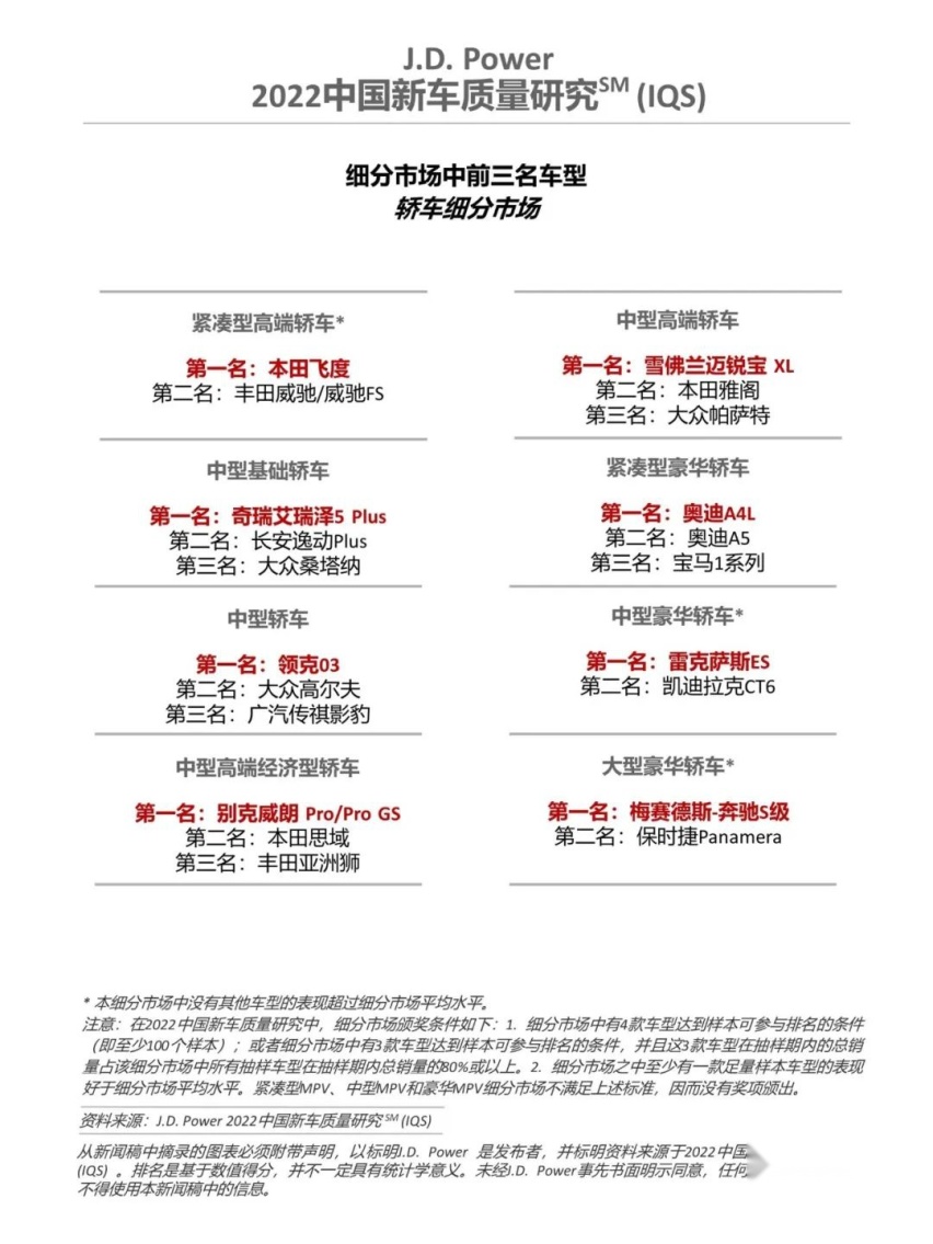 J.D. Power发布新车质量研究：保时捷夺魁，奔驰宝马低于平均线！