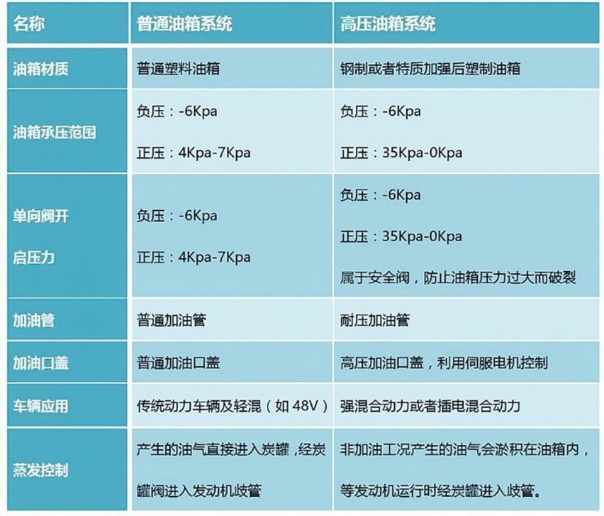 长城和比亚迪“打起来”，插混车型到底能不能用常压油箱？
