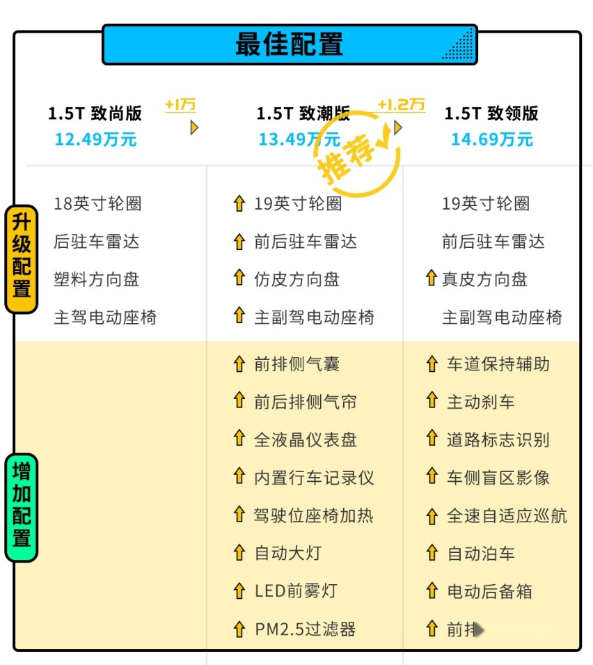 1.5T 188马力 外形科幻的自主SUV仅需10.49万起
