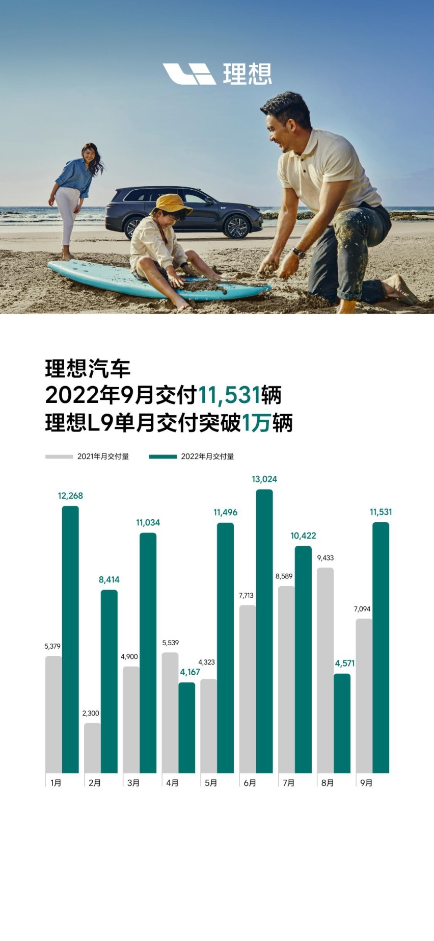 理想汽车2022年9月交付11,531辆 理想L9首月交付破万