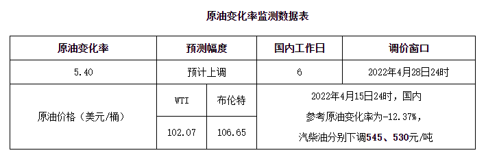 才降下来又要涨，新一轮油价调整将在4月28日开启