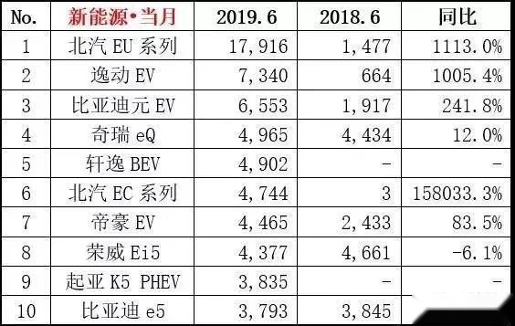 下滑的市场也有黑马，2019年最畅销的新能源车型原来是它