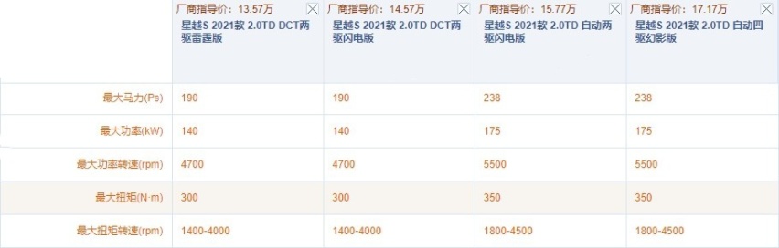 13.57万起 全系2.0T 吉利星越S值不值得买？