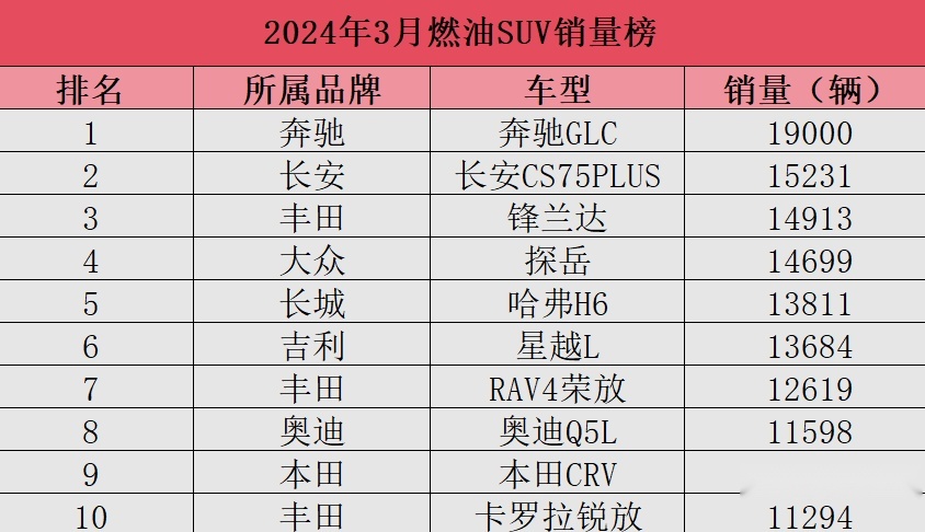 自主逊于合资！3月燃油SUV销量：哈弗H6排名下滑，奔驰GLC夺冠