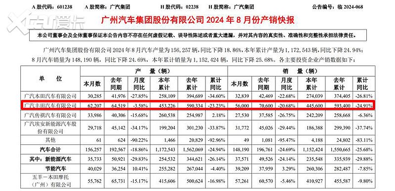 8月销量同比下滑20.68%，广汽丰田遭遇7连跌！