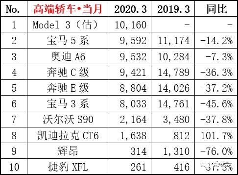 3月汽车销量榜出炉！有四款车同比增长超100%