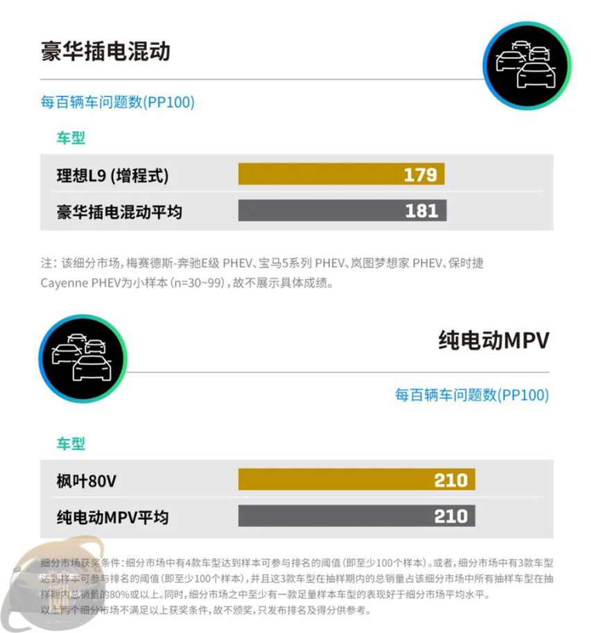 异味/胎噪连续5年霸榜  J.D.Power：新能源新车质量下滑