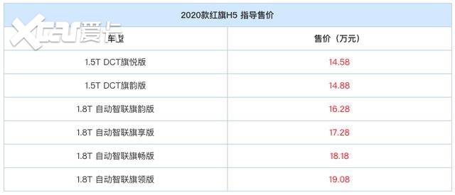 2020款红旗H5购车手册，14.58万起售，这两款值得关注