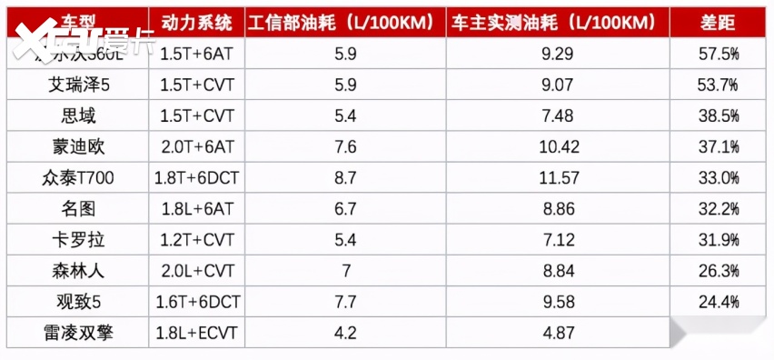工信部油耗太坑人 要取消？最新规范CATC值得期待！