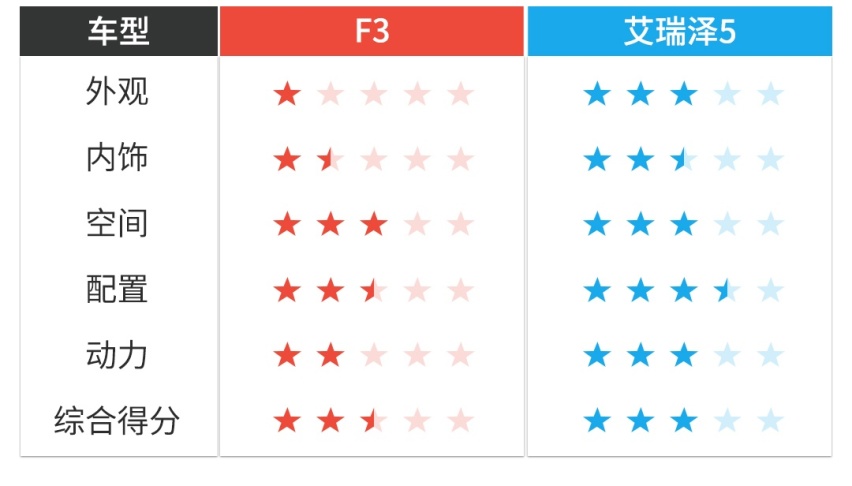 有的连1个安全气囊都没有！只要4万块的轿车你敢买吗