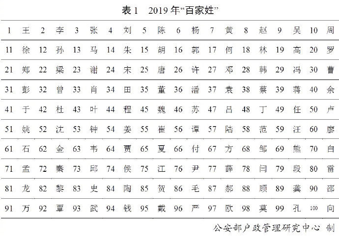 2019年百家姓排名已更新 新生儿名字这50个字使用频率最高